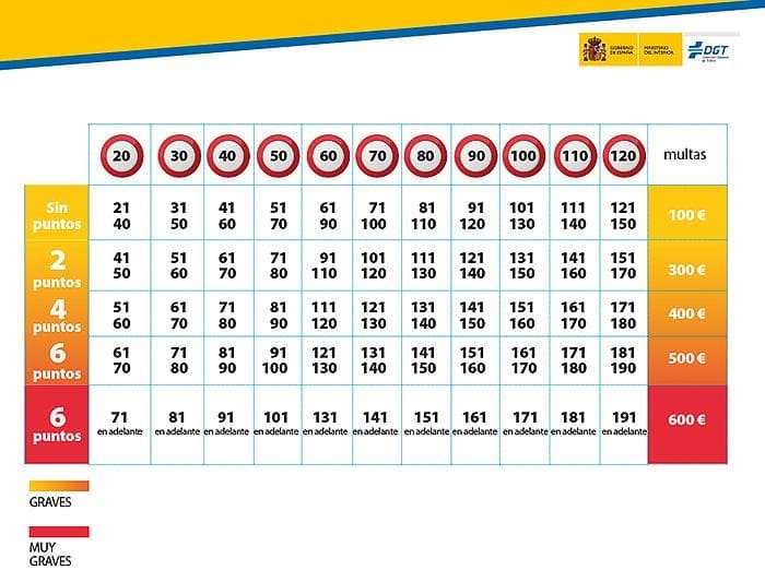 Así son las multas por exceso de velocidad - Imagen 3